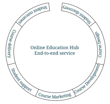 Hub service diagram hub service diagram